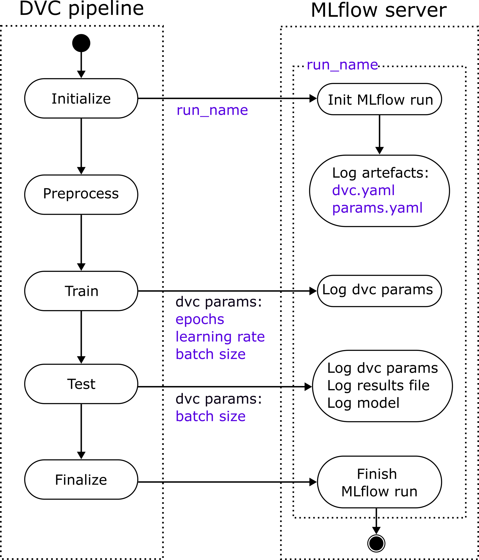 DVC-MLFlow core pipeline
